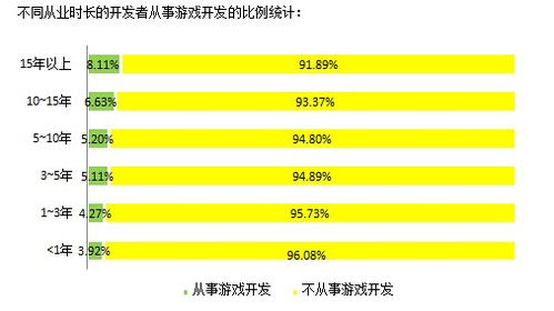 2014中國軟件開發者調查報告 移動應用與游戲開發的技術應用特點及銷售模式